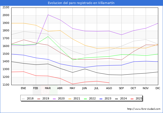 Evolucin de los datos de parados para el Municipio de Villamartn hasta Agosto del 2025.