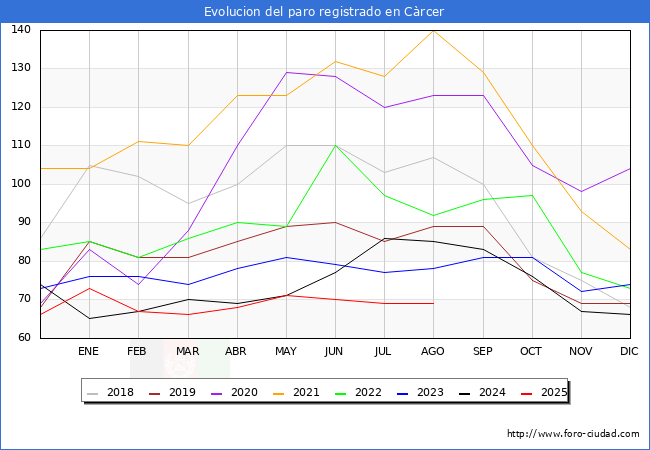 Evoluci�n de los datos de parados para el Municipio de C�rcer hasta Agosto del 2025.