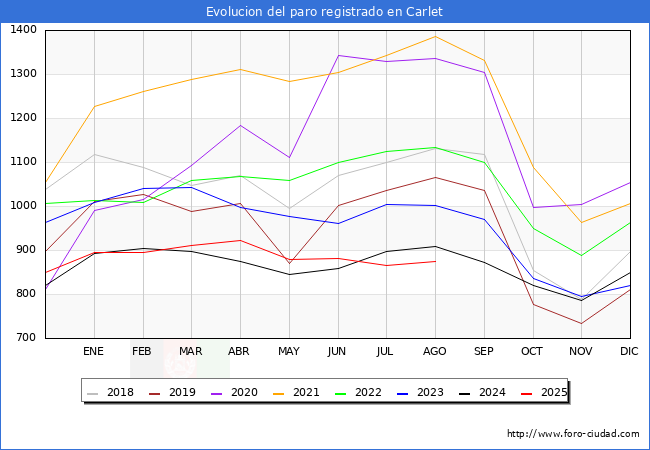 Evoluci�n de los datos de parados para el Municipio de Carlet hasta Agosto del 2025.
