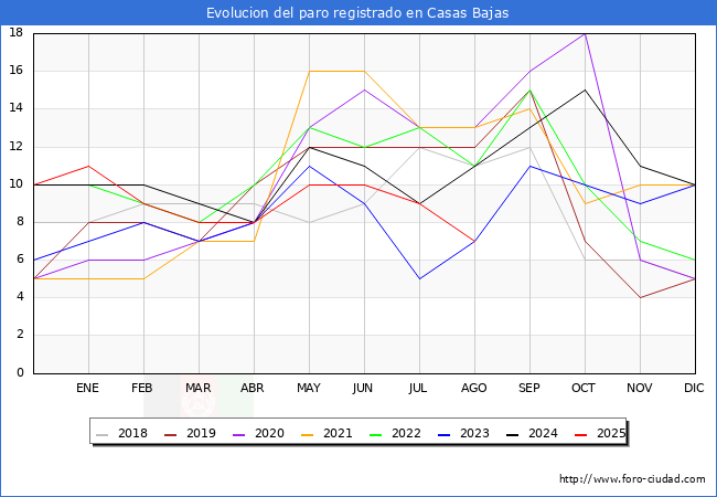 Evoluci�n de los datos de parados para el Municipio de Casas Bajas hasta Agosto del 2025.