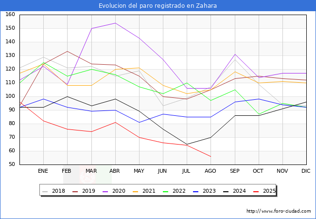 Evolucin de los datos de parados para el Municipio de Zahara hasta Agosto del 2025.