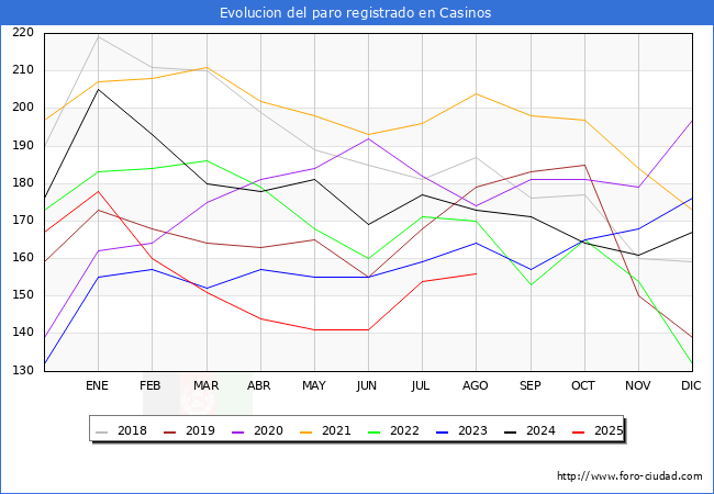 Evolucin de los datos de parados para el Municipio de Casinos hasta Agosto del 2025.