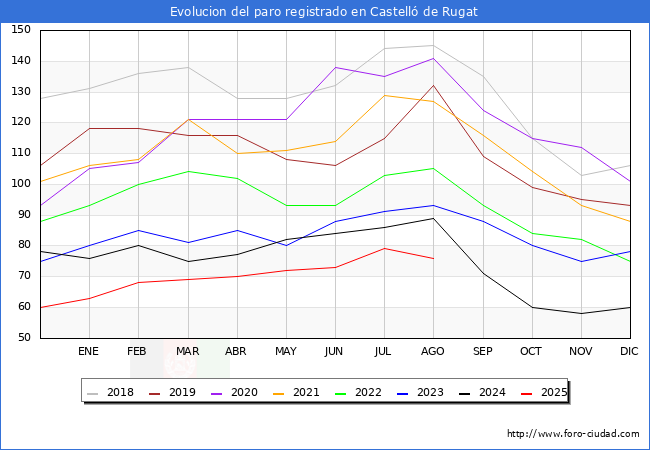 Evoluci�n de los datos de parados para el Municipio de Castell� de Rugat hasta Agosto del 2025.