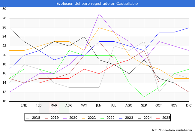 Evolucin de los datos de parados para el Municipio de Castielfabib hasta Agosto del 2025.