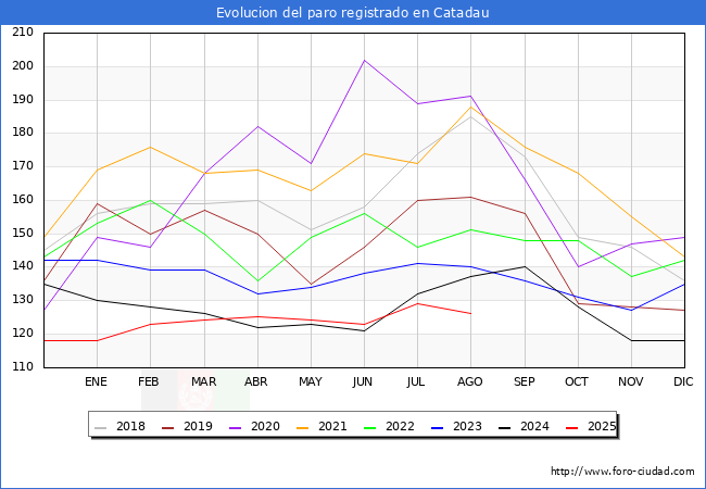 Evolucin de los datos de parados para el Municipio de Catadau hasta Agosto del 2025.