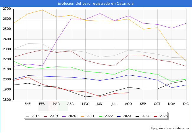 Evolucin de los datos de parados para el Municipio de Catarroja hasta Agosto del 2025.
