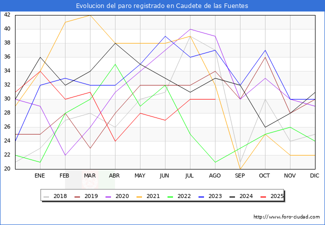 Evolucin de los datos de parados para el Municipio de Caudete de las Fuentes hasta Agosto del 2025.