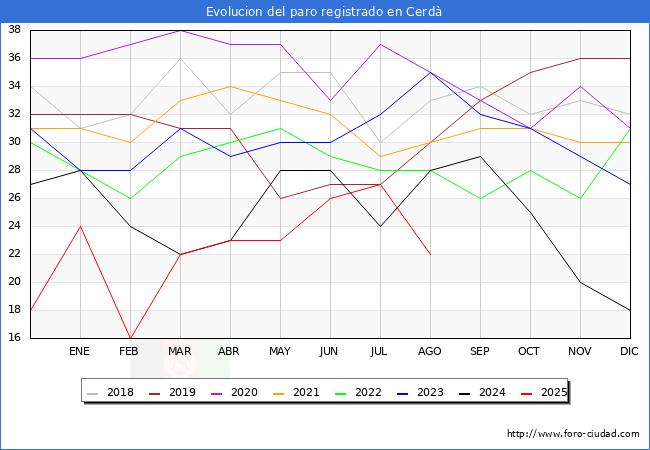 Evoluci�n de los datos de parados para el Municipio de Cerd� hasta Agosto del 2025.