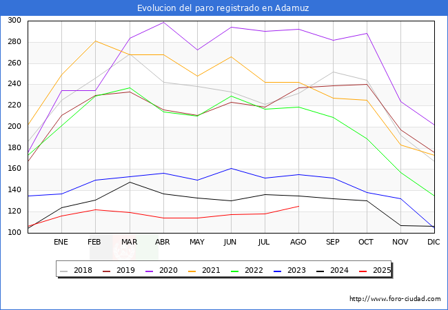Evolucin de los datos de parados para el Municipio de Adamuz hasta Agosto del 2025.