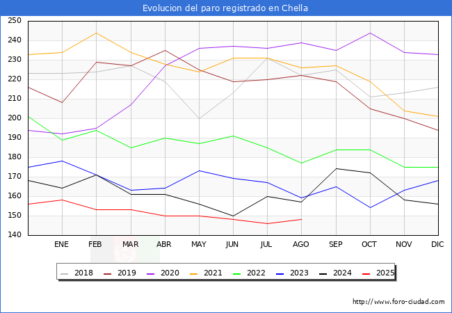 Evolucin de los datos de parados para el Municipio de Chella hasta Agosto del 2025.