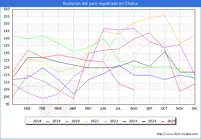 Evolucin de los datos de parados para el Municipio de Chelva hasta Agosto del 2025.