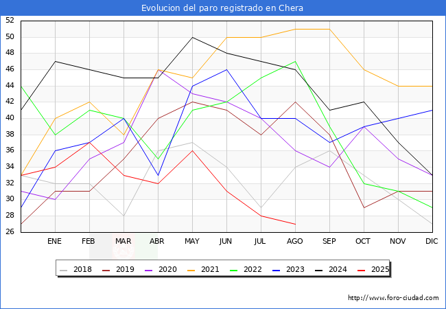 Evolucin de los datos de parados para el Municipio de Chera hasta Agosto del 2025.