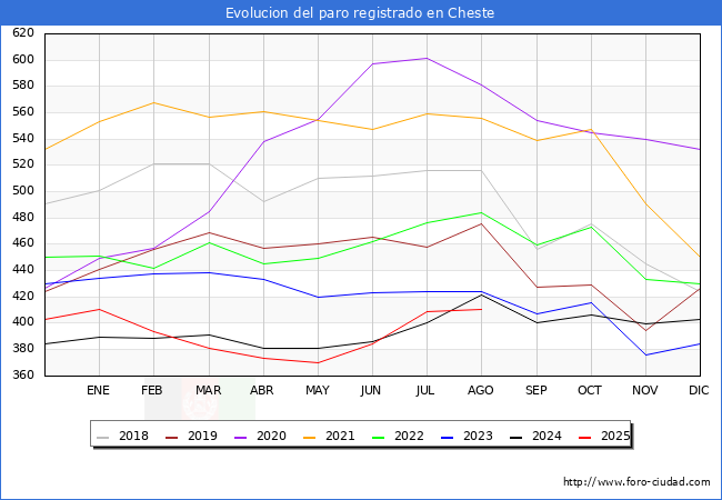 Evolucin de los datos de parados para el Municipio de Cheste hasta Agosto del 2025.