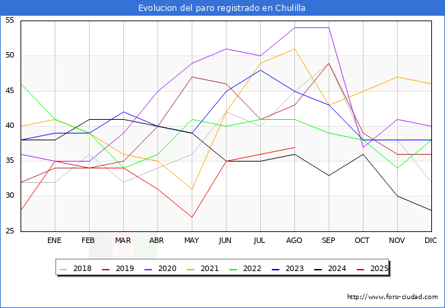 Evolucin de los datos de parados para el Municipio de Chulilla hasta Agosto del 2025.