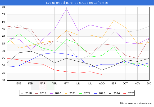 Evolucin de los datos de parados para el Municipio de Cofrentes hasta Agosto del 2025.