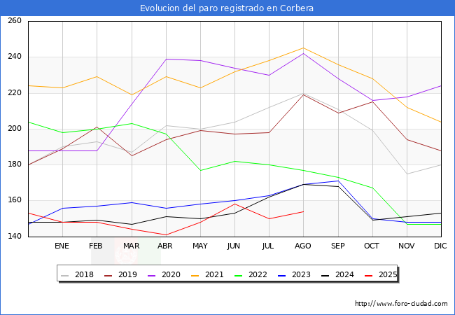 Evoluci�n de los datos de parados para el Municipio de Corbera hasta Agosto del 2025.