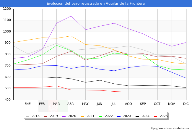Evoluci�n de los datos de parados para el Municipio de Aguilar de la Frontera hasta Agosto del 2025.