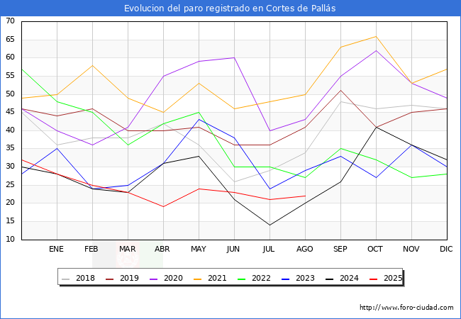 Evolucin de los datos de parados para el Municipio de Cortes de Palls hasta Agosto del 2025.