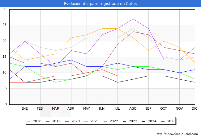Evolucin de los datos de parados para el Municipio de Cotes hasta Agosto del 2025.