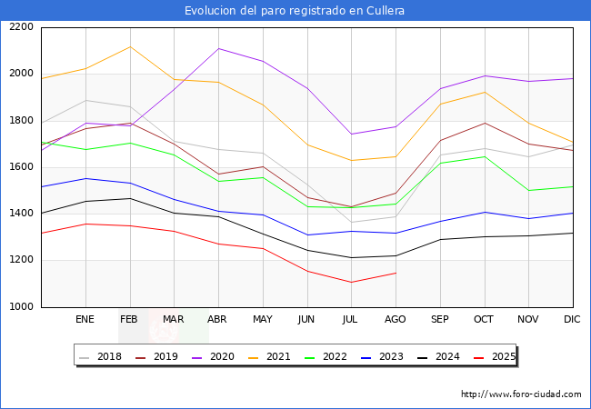 Evolucin de los datos de parados para el Municipio de Cullera hasta Agosto del 2025.