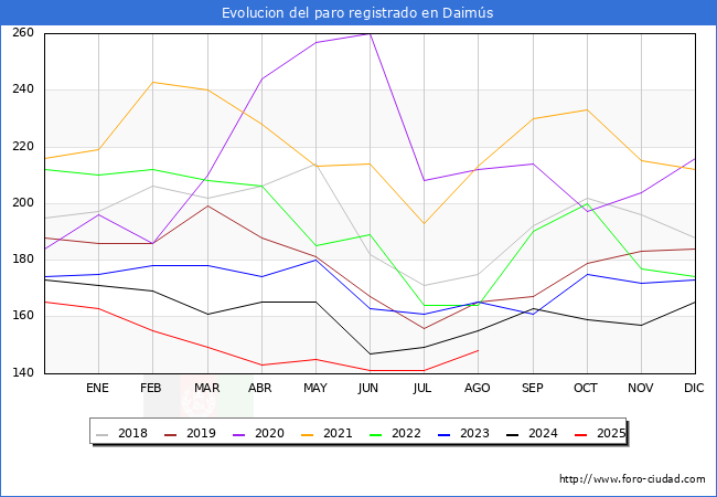 Evolucin de los datos de parados para el Municipio de Daims hasta Agosto del 2025.