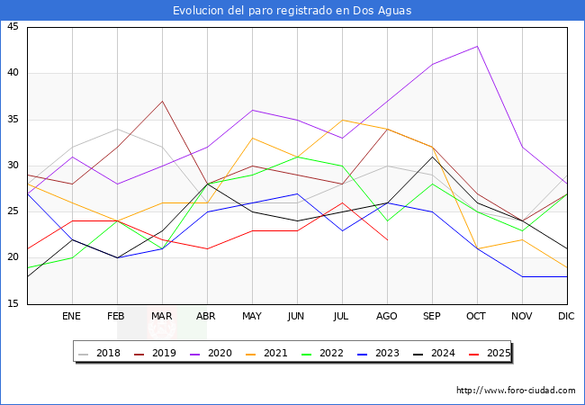 Evoluci�n de los datos de parados para el Municipio de Dos Aguas hasta Agosto del 2025.