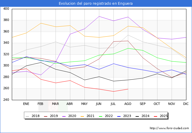 Evolucin de los datos de parados para el Municipio de Enguera hasta Agosto del 2025.