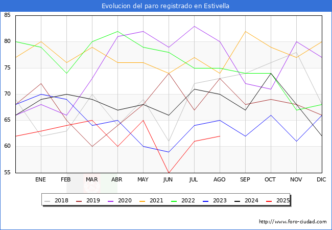 Evolucin de los datos de parados para el Municipio de Estivella hasta Agosto del 2025.