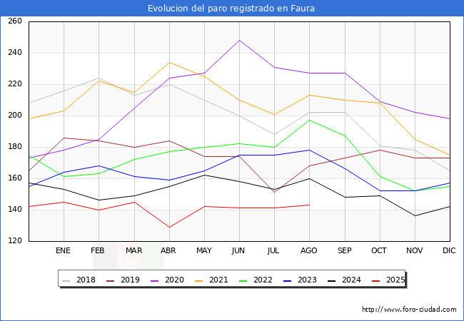 Evoluci�n de los datos de parados para el Municipio de Faura hasta Agosto del 2025.