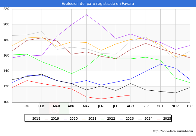 Evolucin de los datos de parados para el Municipio de Favara hasta Agosto del 2025.