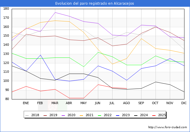 Evolucin de los datos de parados para el Municipio de Alcaracejos hasta Agosto del 2025.