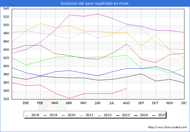 Evoluci�n de los datos de parados para el Municipio de Foios hasta Agosto del 2025.