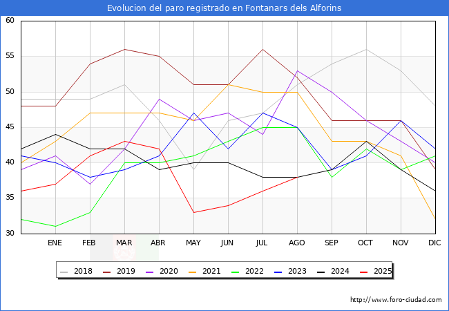 Evolucin de los datos de parados para el Municipio de Fontanars dels Alforins hasta Agosto del 2025.