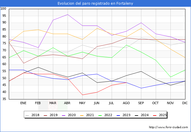 Evolucin de los datos de parados para el Municipio de Fortaleny hasta Agosto del 2025.
