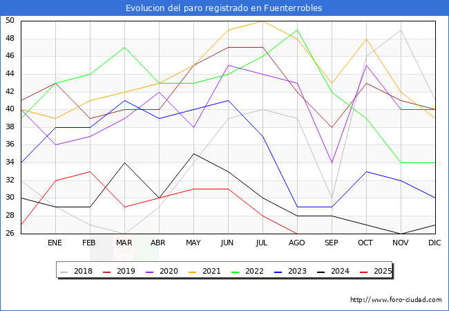 Evolucin de los datos de parados para el Municipio de Fuenterrobles hasta Agosto del 2025.