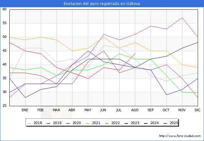 Evolucin de los datos de parados para el Municipio de Gtova hasta Agosto del 2025.