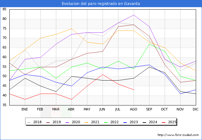 Evolucin de los datos de parados para el Municipio de Gavarda hasta Agosto del 2025.