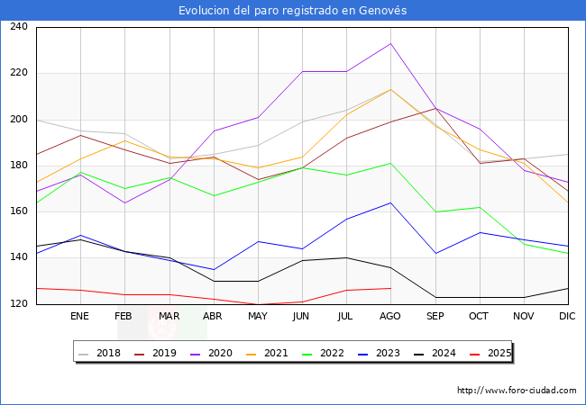 Evoluci�n de los datos de parados para el Municipio de Genov�s hasta Agosto del 2025.