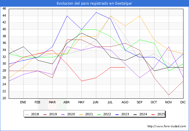 Evoluci�n de los datos de parados para el Municipio de Gestalgar hasta Agosto del 2025.