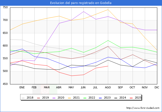 Evoluci�n de los datos de parados para el Municipio de Godella hasta Agosto del 2025.