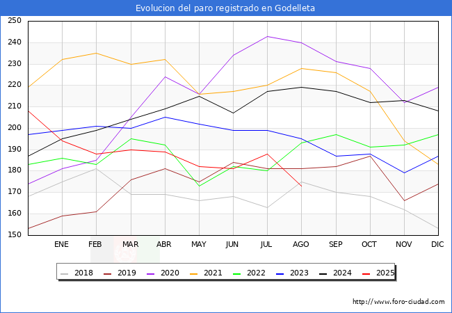 Evolucin de los datos de parados para el Municipio de Godelleta hasta Agosto del 2025.