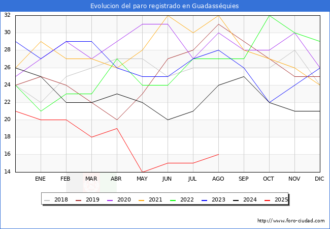 Evolucin de los datos de parados para el Municipio de Guadassquies hasta Agosto del 2025.
