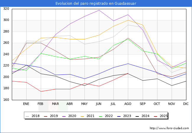 Evolucin de los datos de parados para el Municipio de Guadassuar hasta Agosto del 2025.