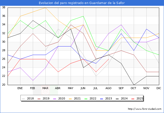 Evolucin de los datos de parados para el Municipio de Guardamar de la Safor hasta Agosto del 2025.