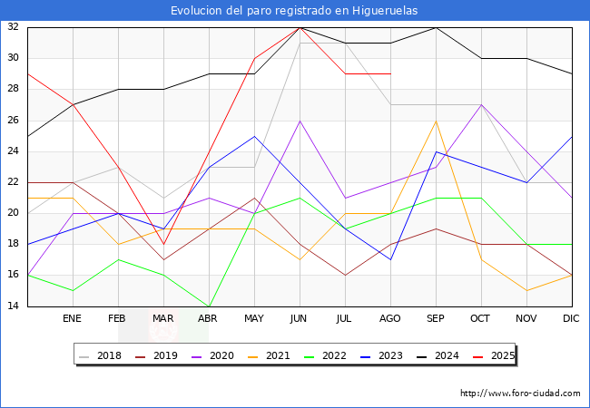 Evolucin de los datos de parados para el Municipio de Higueruelas hasta Agosto del 2025.
