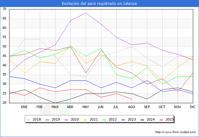 Evolucin de los datos de parados para el Municipio de Jalance hasta Agosto del 2025.