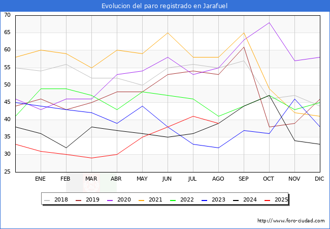Evolucin de los datos de parados para el Municipio de Jarafuel hasta Agosto del 2025.