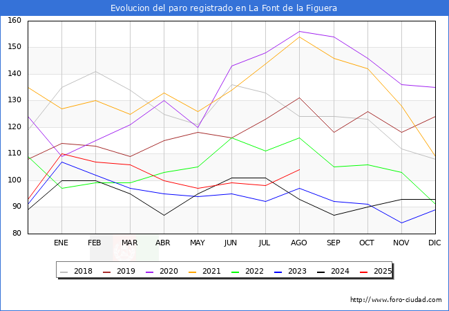 Evolucin de los datos de parados para el Municipio de la Font de la Figuera hasta Agosto del 2025.