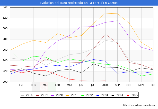 Evolucin de los datos de parados para el Municipio de la Font d'En Carrs hasta Agosto del 2025.