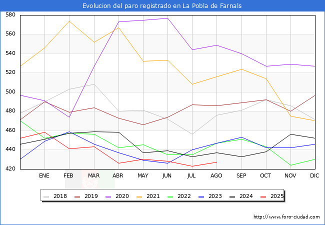 Evolucin de los datos de parados para el Municipio de la Pobla de Farnals hasta Agosto del 2025.